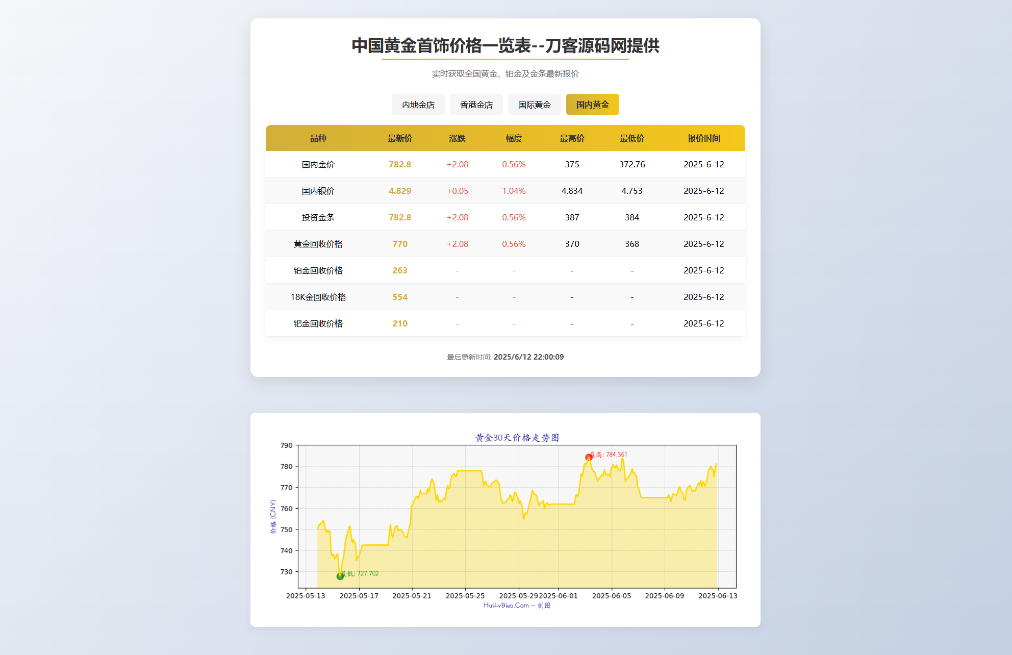 黄金首饰价格查询系统源码/已对接数据接口 贵金属价格查询API源码-鼎誉项目网