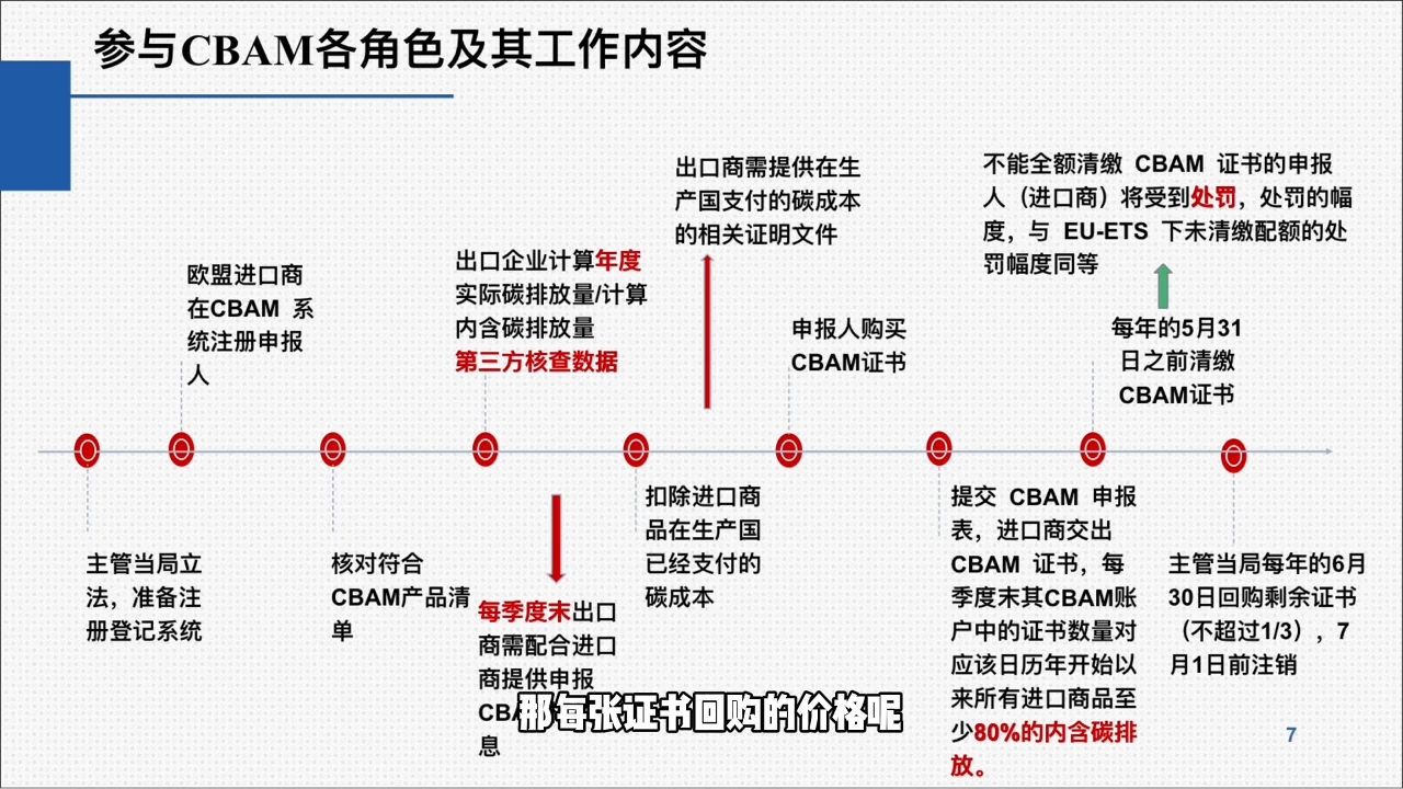 欧盟CBAM填报实战从零到精通-鼎誉项目网