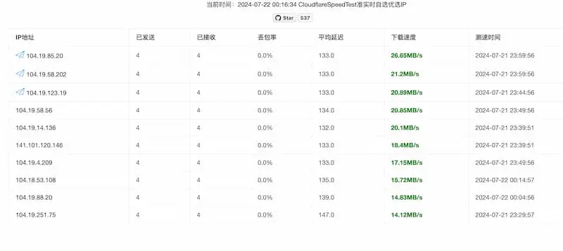 cf-speed-dns｜Cloudflare CDN 最优 IP-鼎誉项目网