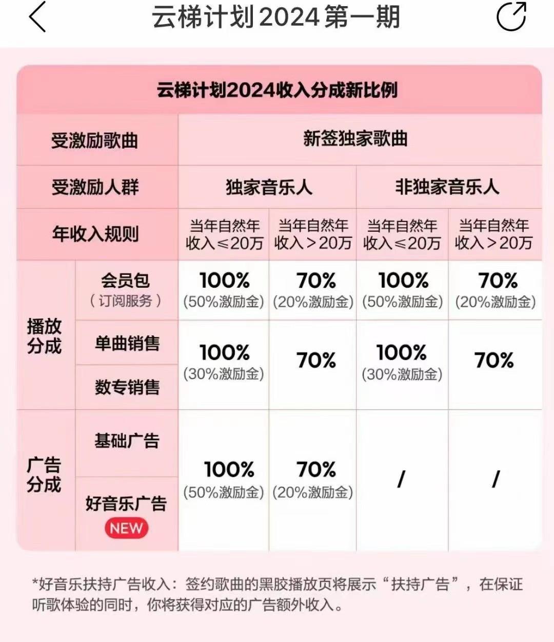 图片[3]-2024网易云云梯计划 单机日300+ 无脑月入5000+-鼎誉项目网
